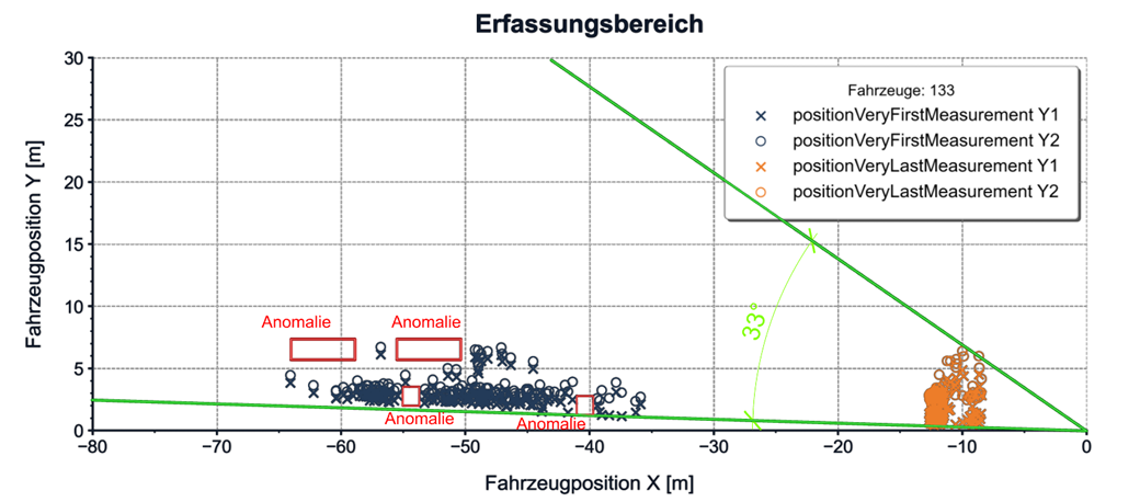 Auswertung der Messreihe, Identifikation von Blindstellen (Anomalien)