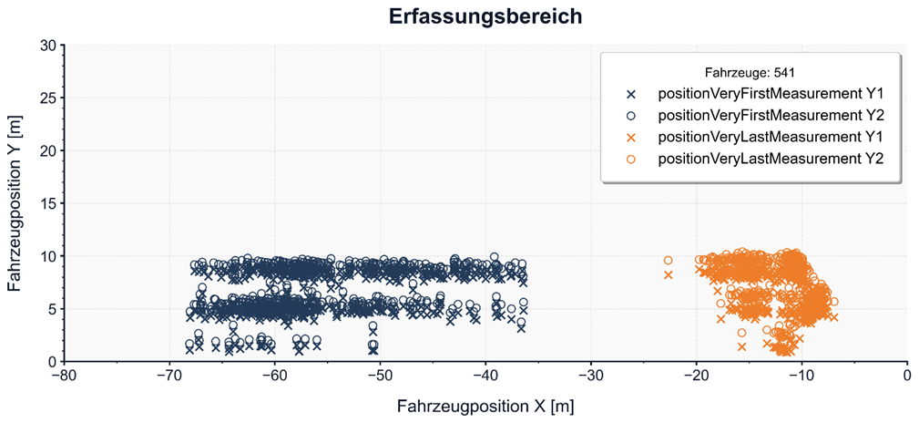 Auswertung der Messreihe, mit einer typischen Streuung bei korrekter Inbetriebnahme