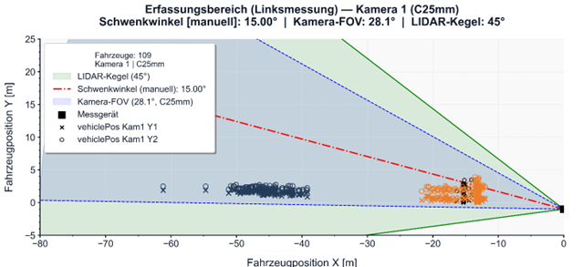PoliScan FM1, Auswertung Erfassungsbereich Linksmessung Kamera 1 C25mm, Schwenkwinkel manuell 15°, Kamera-FOV 28,1°, LiDAR-Kegel 45°, Fahrzeugpositionen Y1 und Y2